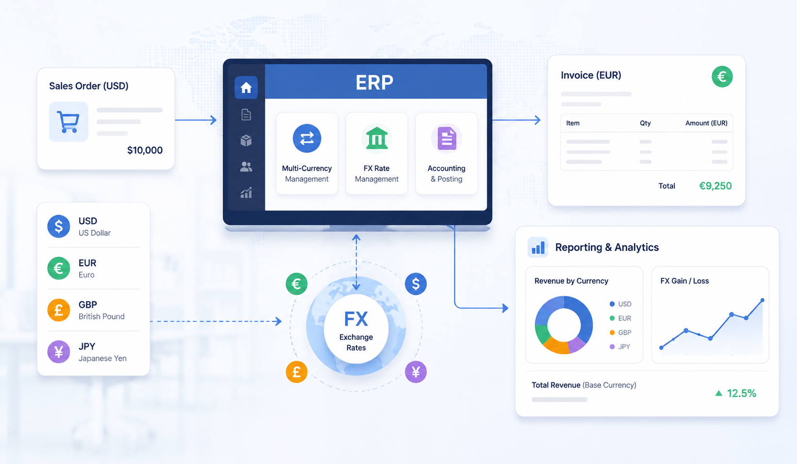 Multi-Currency ERP: How FX, Invoices & Reporting Work